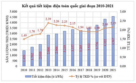 EVN trình Thủ tướng Chính phủ kế hoạch tiết kiệm điện giai đoạn 2022-2025