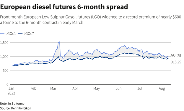 Mức chênh lệch giá dầu kỳ hạn Châu Âu trong 6 tháng đầu 2022  (nguồn: Reuters, đơn vị: USD/tấn)