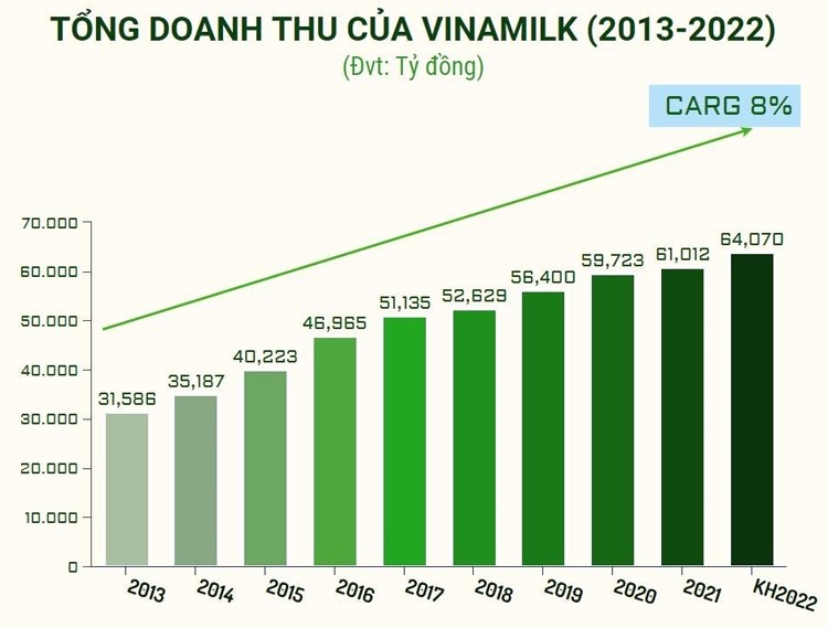 Vinamilk và 10 năm khẳng định vị trí trong danh sách 50 công ty niêm yết tốt nhất Việt Nam của Forbes