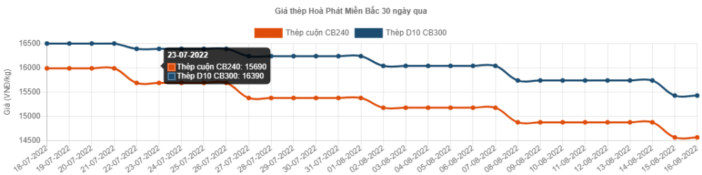 Giá thép hôm nay 16/8: giá thép xây dựng trong nước giảm tiếp 510.000 đồng/tấn