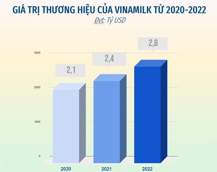 Tăng ngoạn mực 18% về giá trị, thương hiệu Vinamilk dẫn đầu các bảng xếp hạng lớn ngành sữa