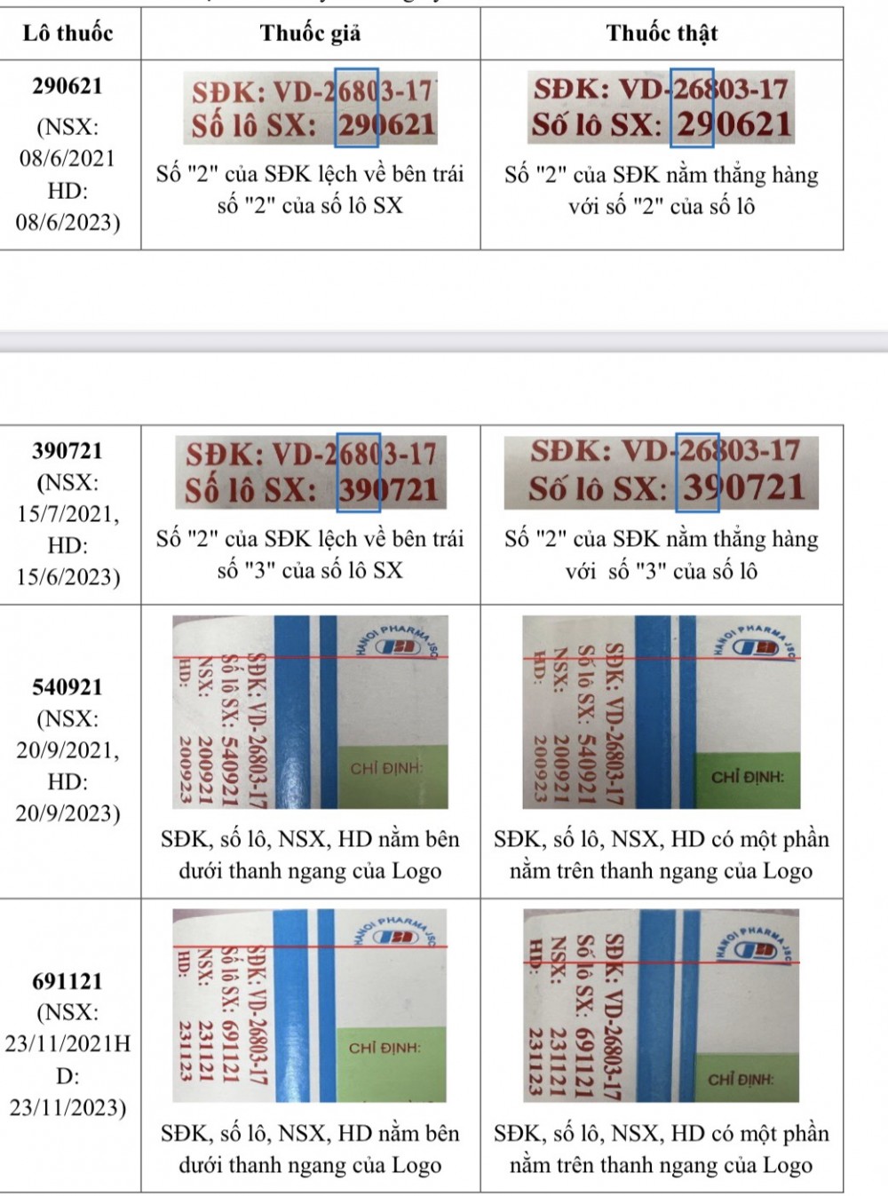 Cục Quản lý Dược vừa thông tin về 4 lô thuốc Ophazidon giả