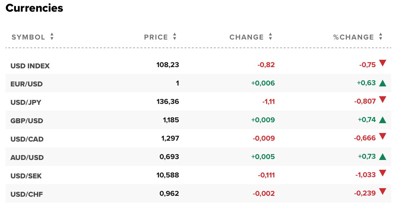 Tỷ giá USD hôm nay 24/8: Đô la mỹ bất ngờ lao dốc