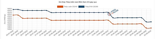 Giá thép hôm nay 26/8: Thép Trung Quốc tiếp đà tăng 0,4% sau chuỗi ngày giảm giá