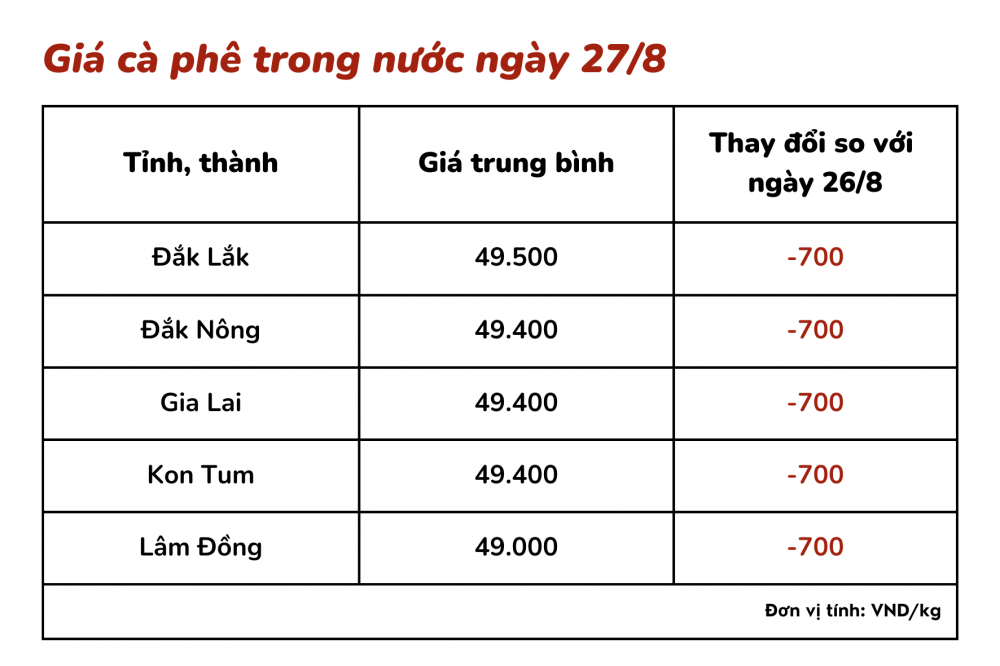 Giá cà phê hôm nay 27/8: Giá cà phê trong nước giảm 700 đồng/kg