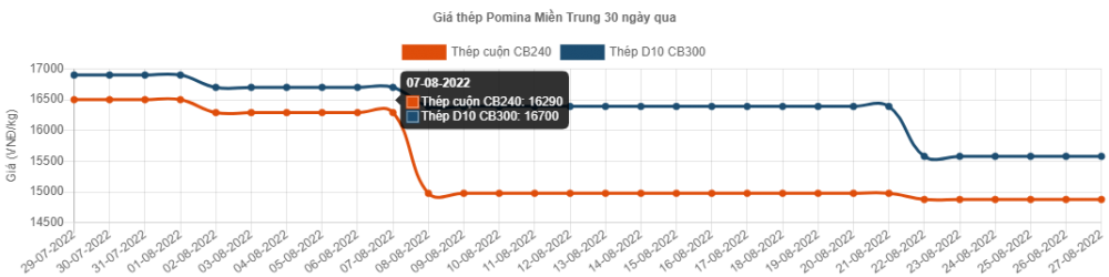 Giá thép hôm nay 27/8: Thép thế giới giảm nhẹ 13 tệ/tấn, thép trong nước giữ nguyên