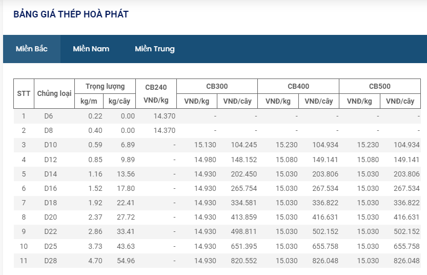 Giá thép hôm nay 29/8: thép trong nước duy trì ổn định so với phiên cuối tuần