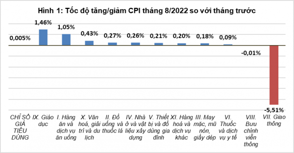 Chỉ số giá tiêu dùng tháng 8/2022 tăng nhẹ 0,005%