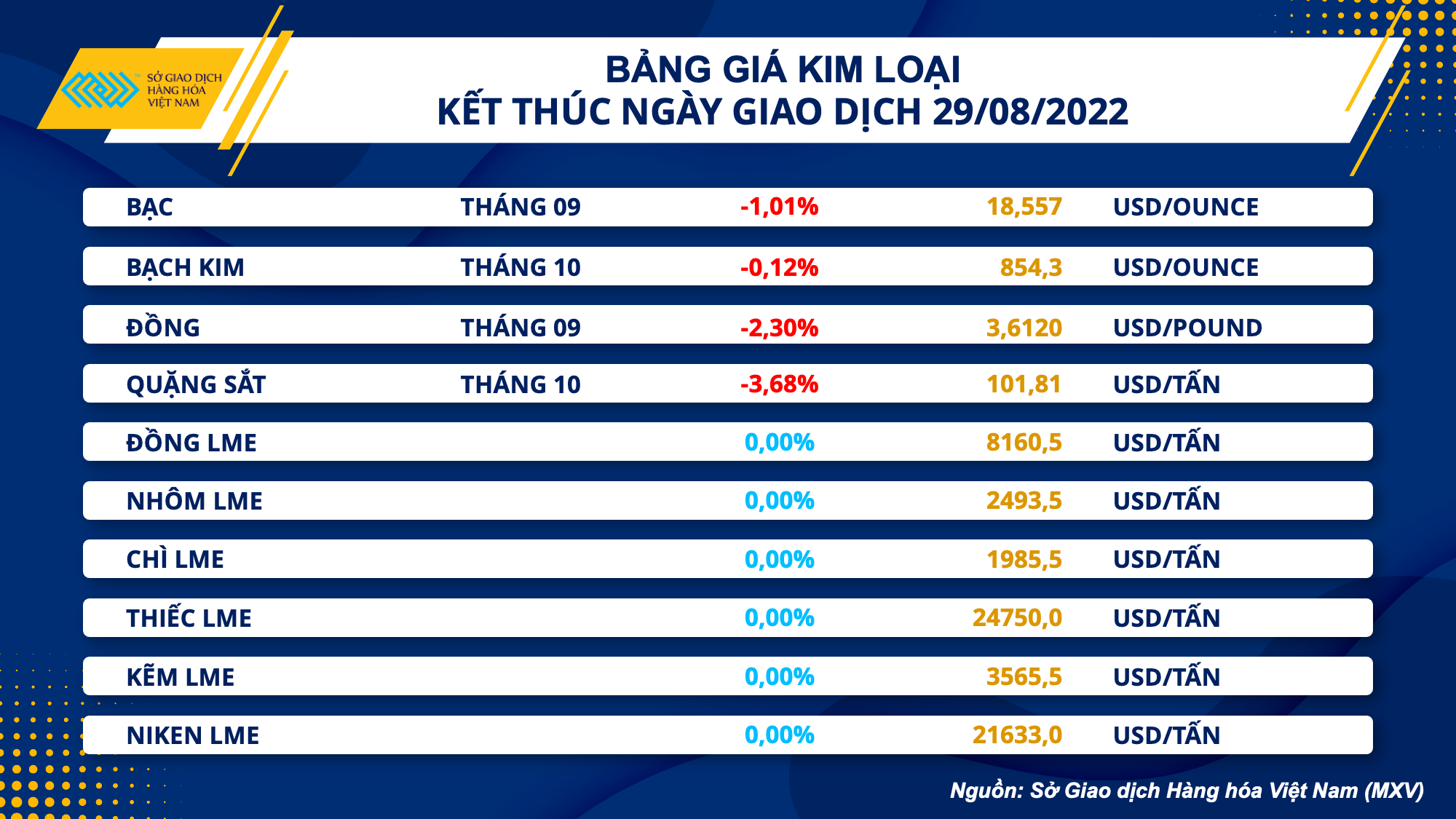 Thị trường hàng hoá ngày 30/8: Chịu tác động trái chiều từ yếu tố vĩ mô và cung cầu