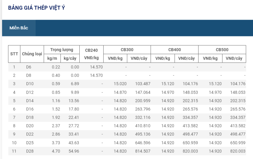 Giá thép hôm nay 2/9: Thép trong nước tăng cao nhất 810.000 đ/tấn