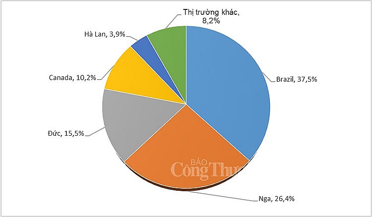 Từ đầu năm 2022 đến nay, nhập khẩu thịt heo liên tục giảm