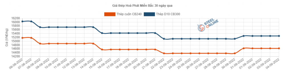 Giá thép hôm nay 5/9: Thép thế giới tiếp tục giảm 98 Nhân dân tệ/tấn