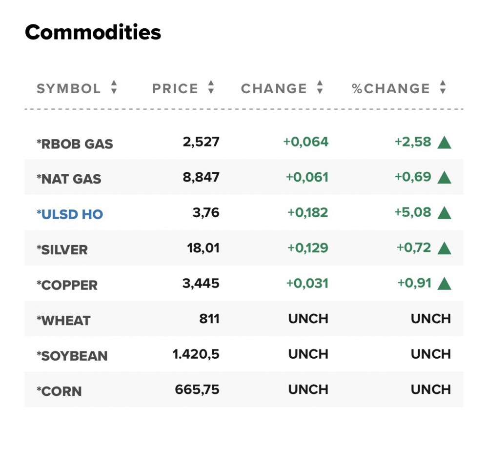 Giá gas hôm nay 6/9: Lo ngại tồn kho, giao dịch dưới mức 9 USD/mmBTB