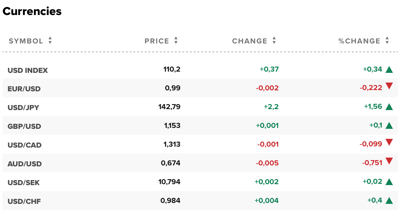 Tỷ giá USD hôm nay 7/9: Đô la Mỹ lập đỉnh mới