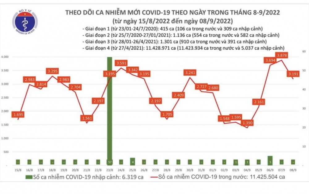 Covid-19 hôm nay 8/9: Vượt mốc 3.000 ca mắc mới; 1 người tử vong