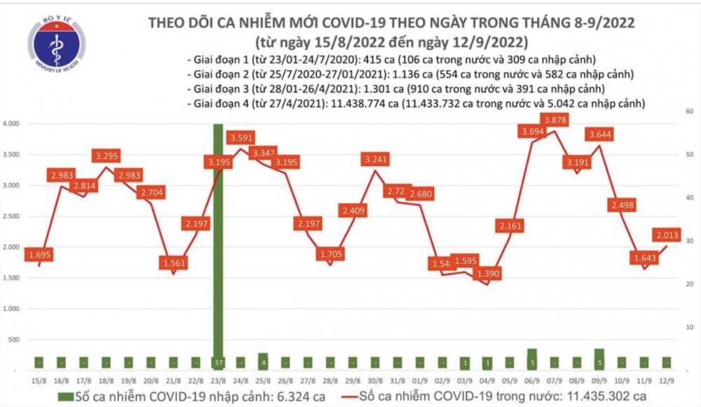 Covid-19 hôm nay 12/9: Ca mắc mới tăng; 1 bệnh nhân tại Hải Phòng tử vong