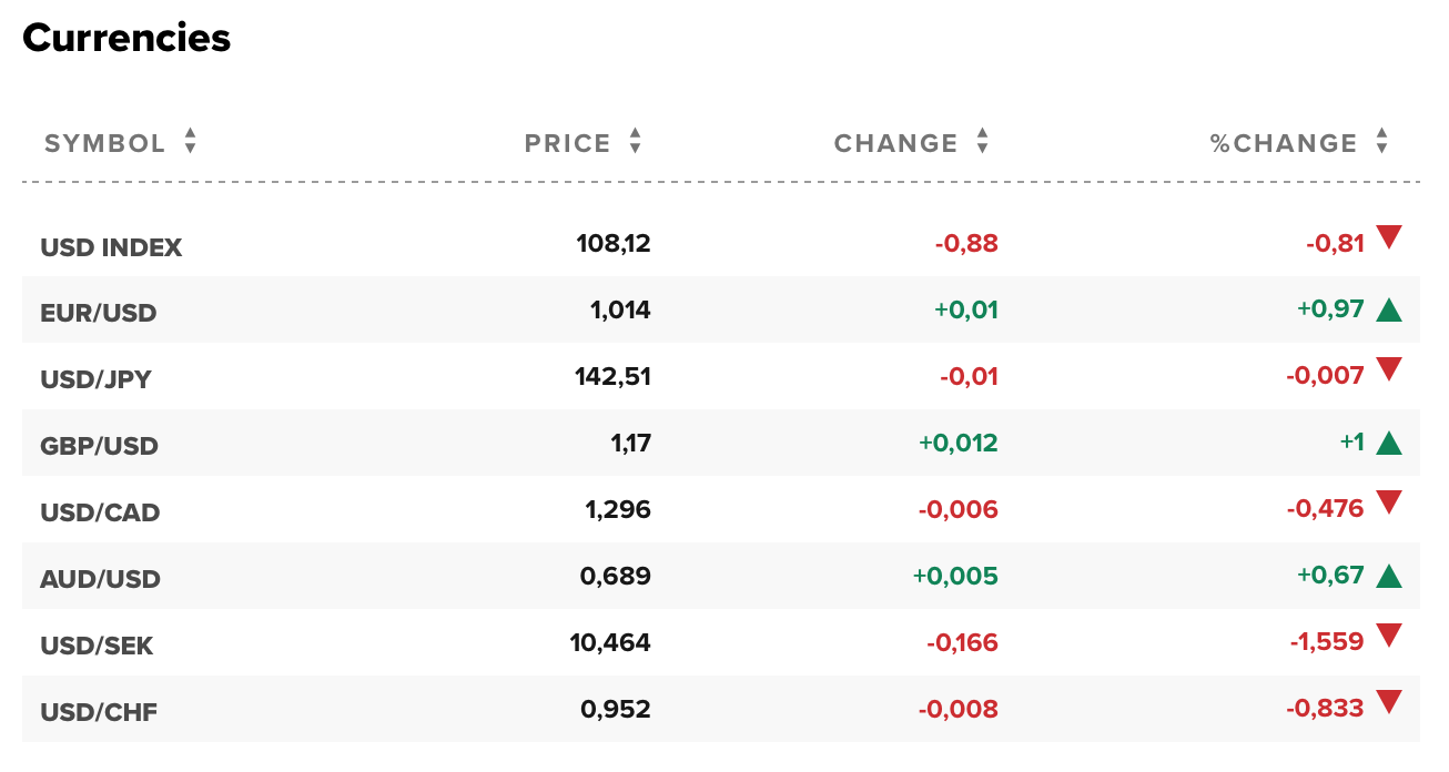 Tỷ giá USD hôm nay 13/9: Đô la Mỹ chìm trong sắc đỏ