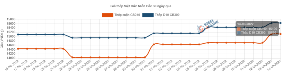 Giá thép hôm nay 15/9: thép trong nước tiếp tục tăng giá lần ba gần 900.000 đồng/tấn