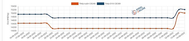 Giá thép hôm nay 15/9: thép trong nước tiếp tục tăng giá lần ba gần 900.000 đồng/tấn