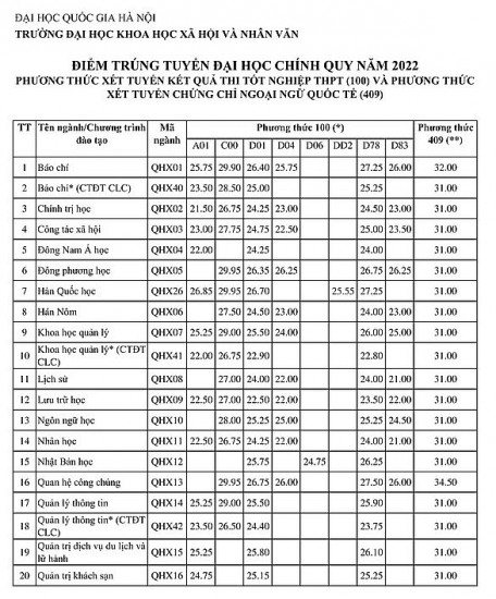 Điểm chuẩn Đại học Khoa học Xã hội và Nhân văn Hà Nội ngành Báo chí lên tới 29,9