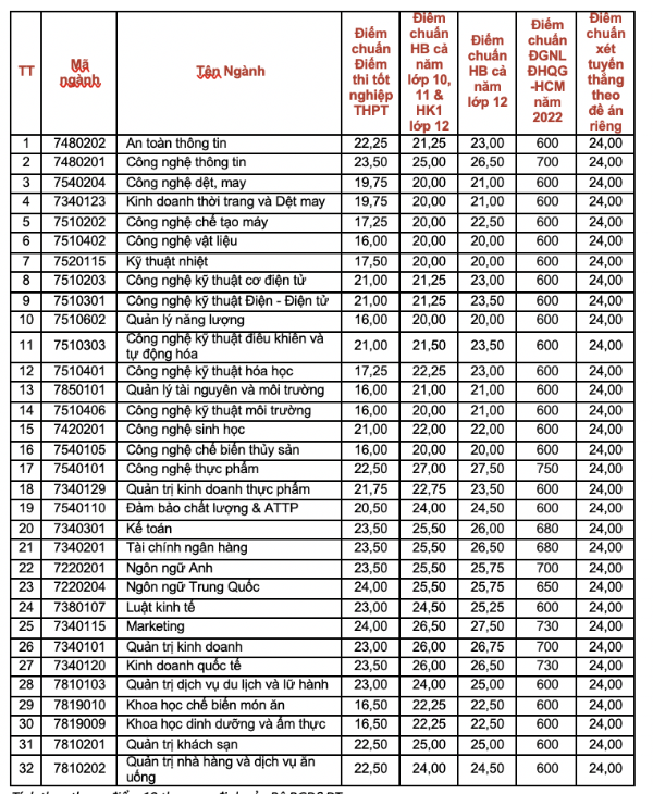 Điểm chuẩn Trường Đại học Công nghiệp thực phẩm TP. Hồ Chí Minh năm 2022