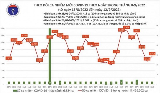 covid19 hom nay 159 so ca mac moi giam nhung co toi 5 ca tu vong