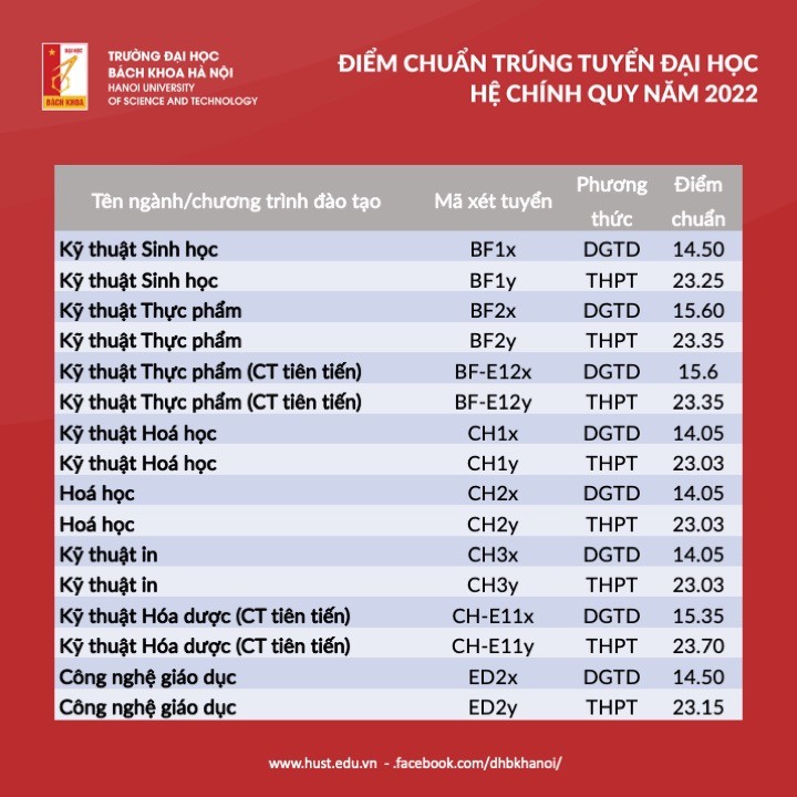 Trường Đại học Bách khoa Hà Nội công bố điểm chuẩn năm 2022