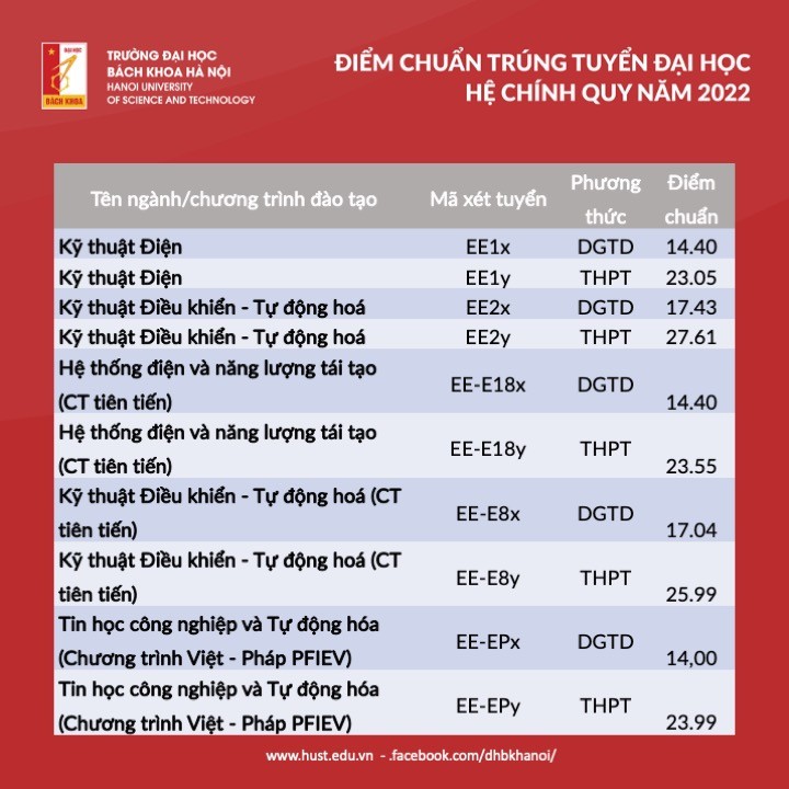 Trường Đại học Bách khoa Hà Nội công bố điểm chuẩn năm 2022