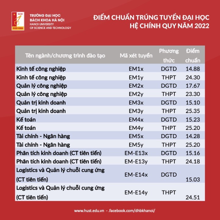 Trường Đại học Bách khoa Hà Nội công bố điểm chuẩn năm 2022