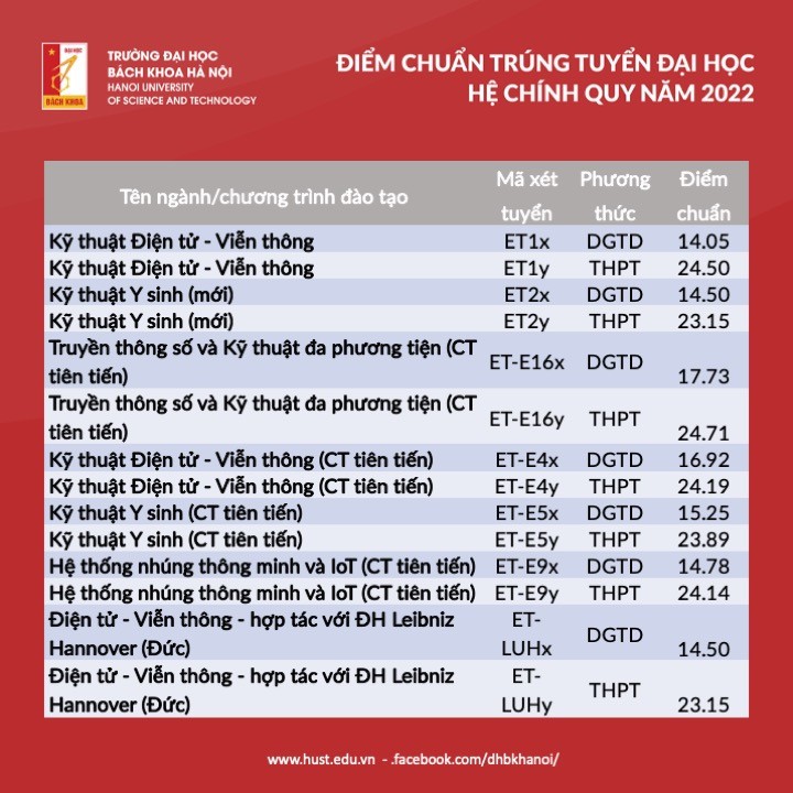 Trường Đại học Bách khoa Hà Nội công bố điểm chuẩn năm 2022