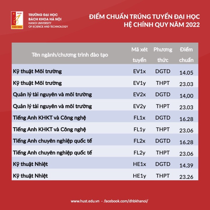 Trường Đại học Bách khoa Hà Nội công bố điểm chuẩn năm 2022