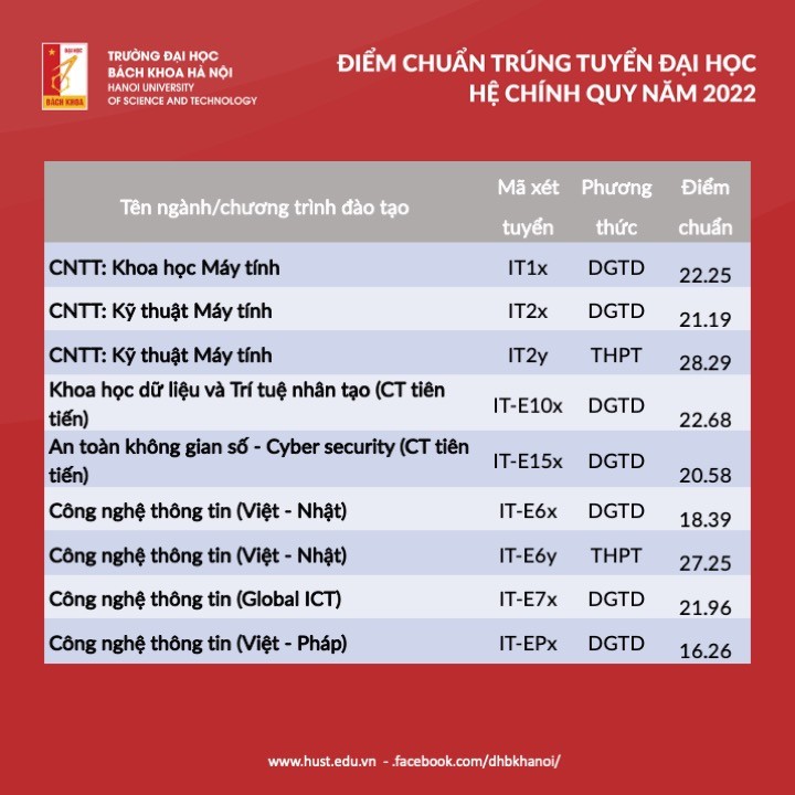 Trường Đại học Bách khoa Hà Nội công bố điểm chuẩn năm 2022