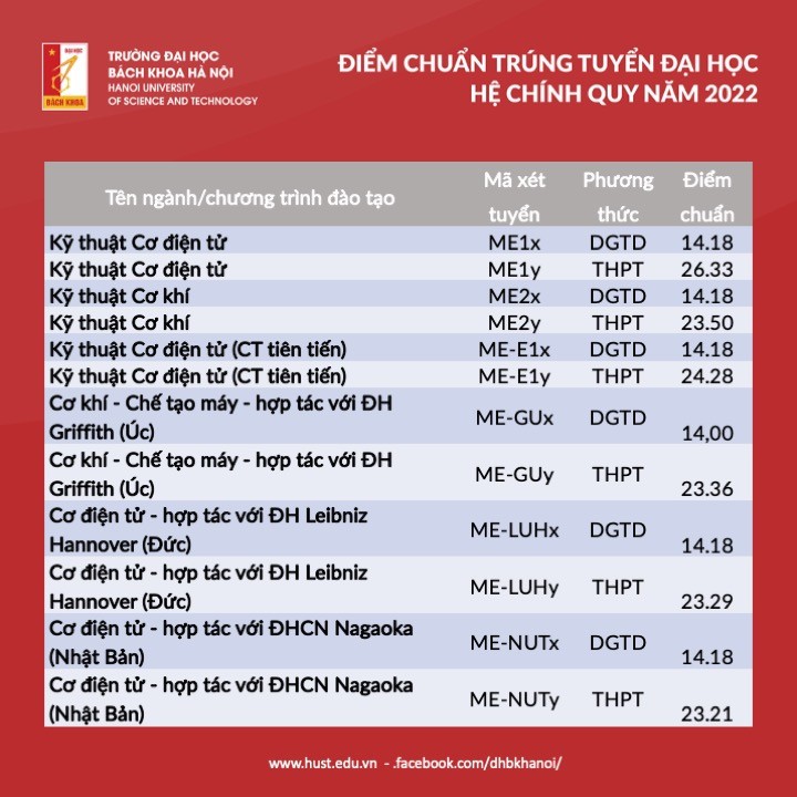 Trường Đại học Bách khoa Hà Nội công bố điểm chuẩn năm 2022