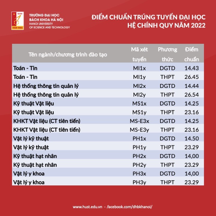 Trường Đại học Bách khoa Hà Nội công bố điểm chuẩn năm 2022