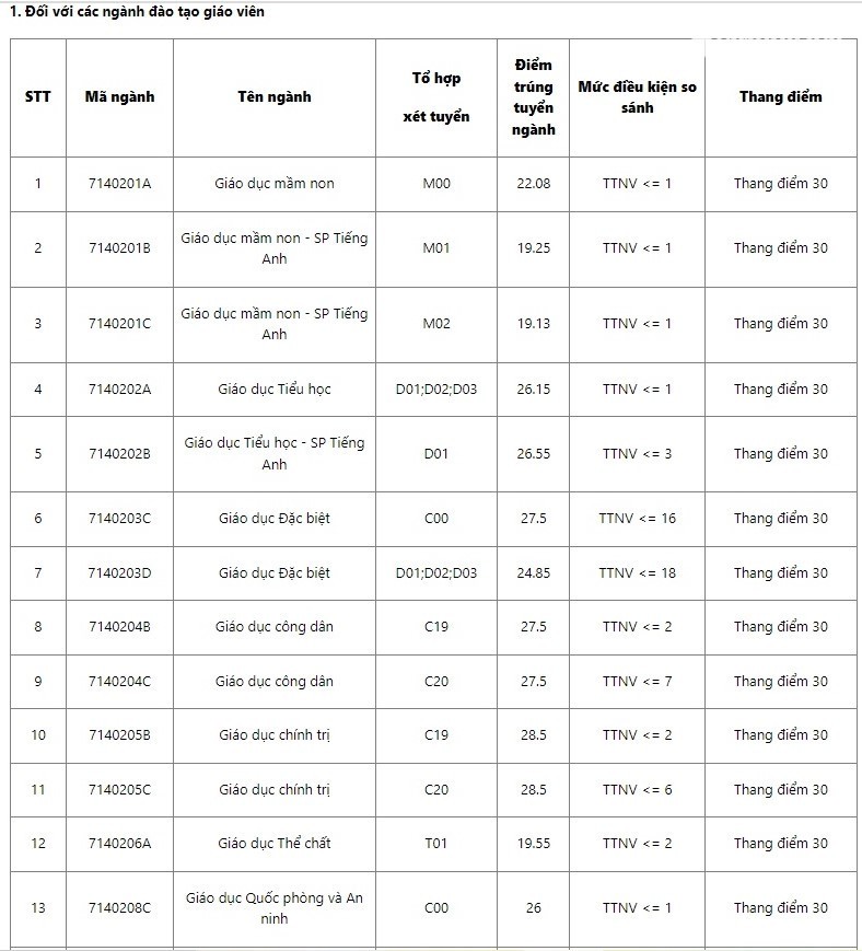 Cập nhật điểm chuẩn Trường Đại học Sư phạm Hà Nội năm 2022