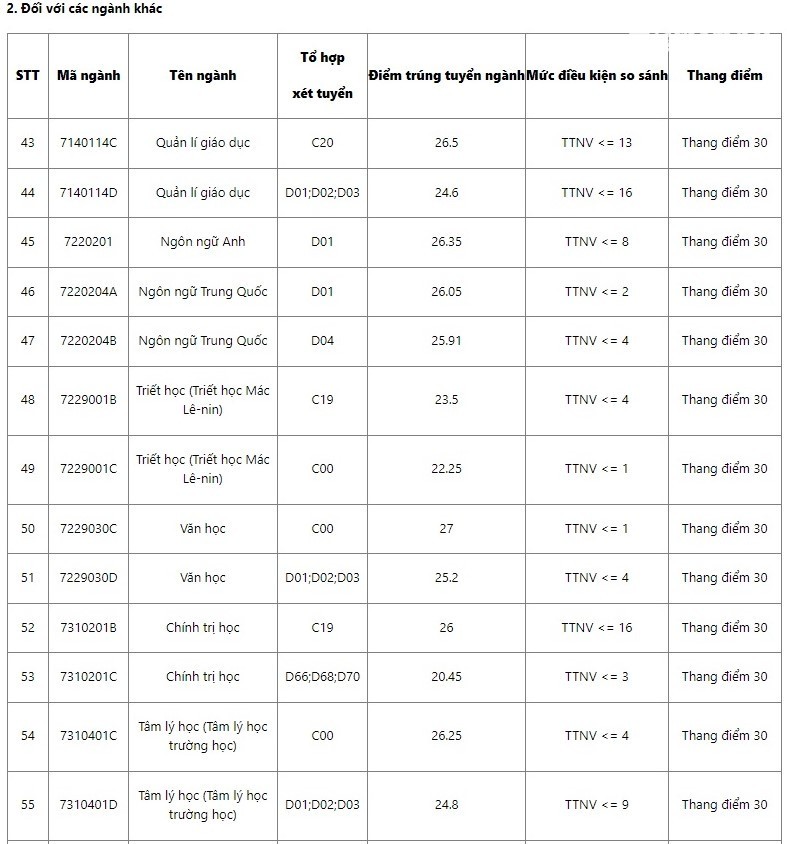 Cập nhật điểm chuẩn Trường Đại học Sư phạm Hà Nội năm 2022