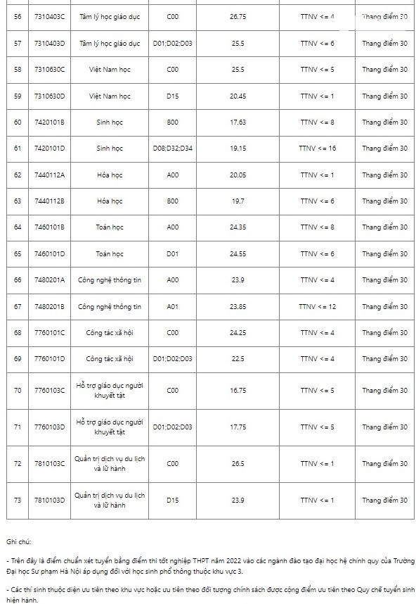 Cập nhật điểm chuẩn Trường Đại học Sư phạm Hà Nội năm 2022