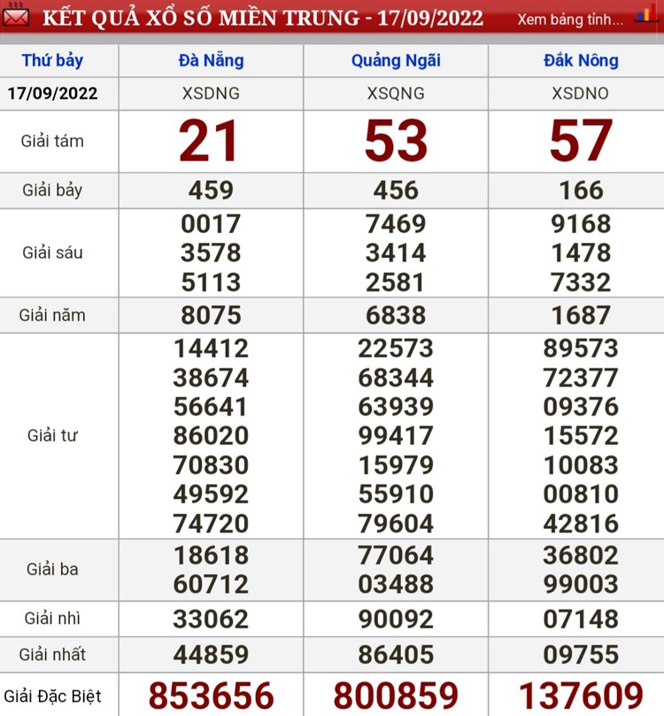 Kết quả xổ số hôm nay 17/9: Xổ số miền Bắc và các tỉnh miền Trung, miền Nam