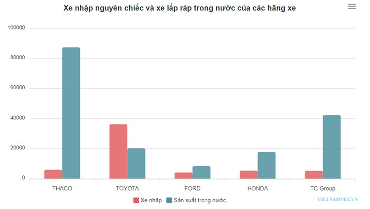 Sau giảm thuế, hãng xe ‘ngoại’ thích nhập xe về bán cho dân Việt