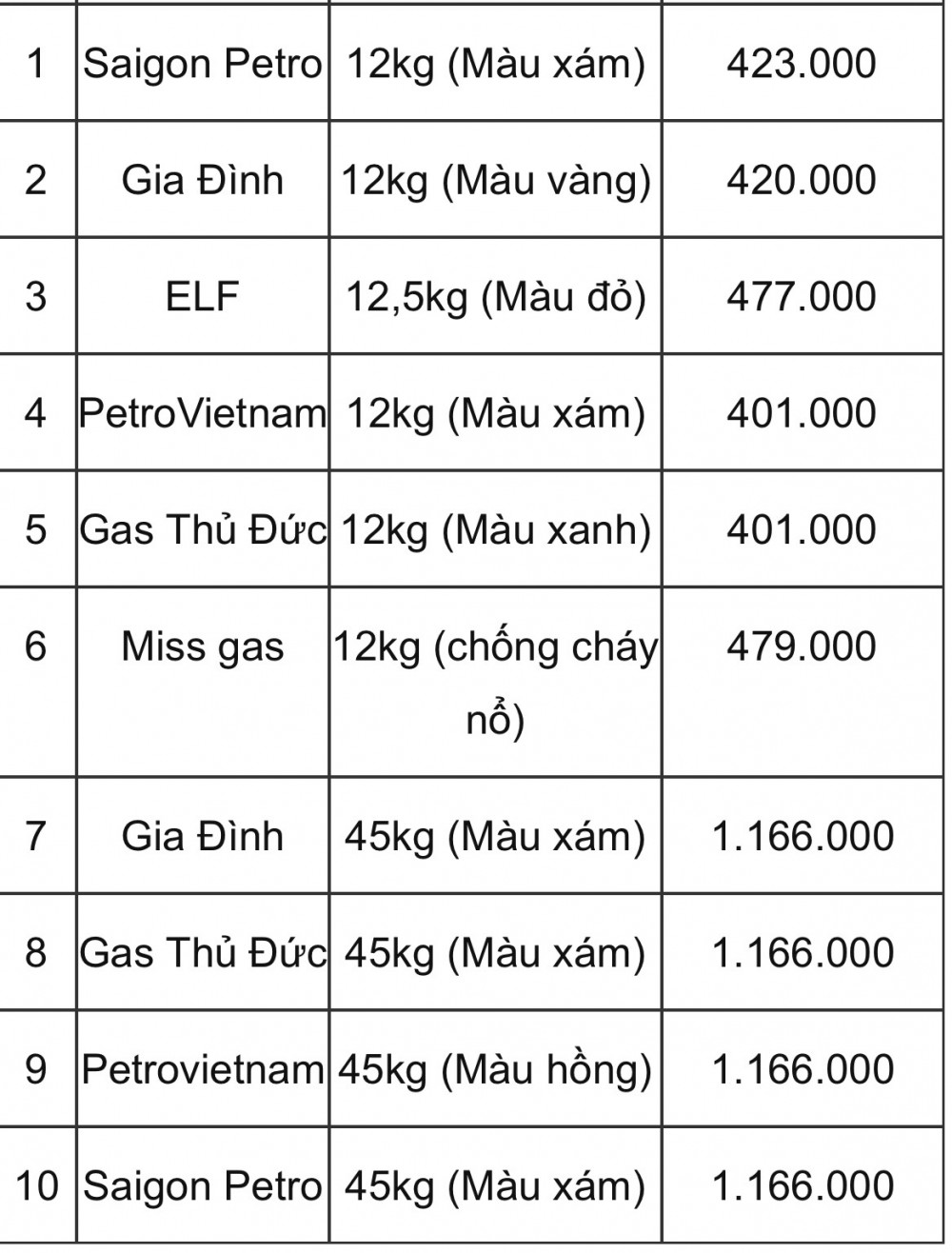 Giá gas hôm nay 20/9: Tình trạng chìm sâu trong sắc đỏ kéo dài bao lâu?