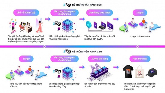 ztag nen tang thuong mai dien tu ve quyen so huu tri tue