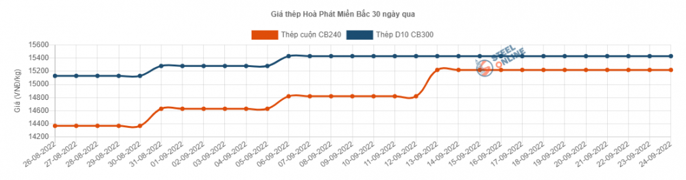 Giá thép hôm nay 25/9 và nhìn lại tuần qua: Giá thép tiếp đà đi lên