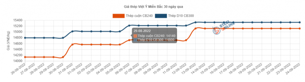 Giá thép hôm nay 25/9 và nhìn lại tuần qua: Giá thép tiếp đà đi lên