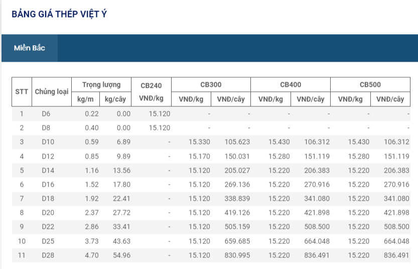 Giá thép hôm nay 1/10: Giá thép quay đầu giảm nhẹ