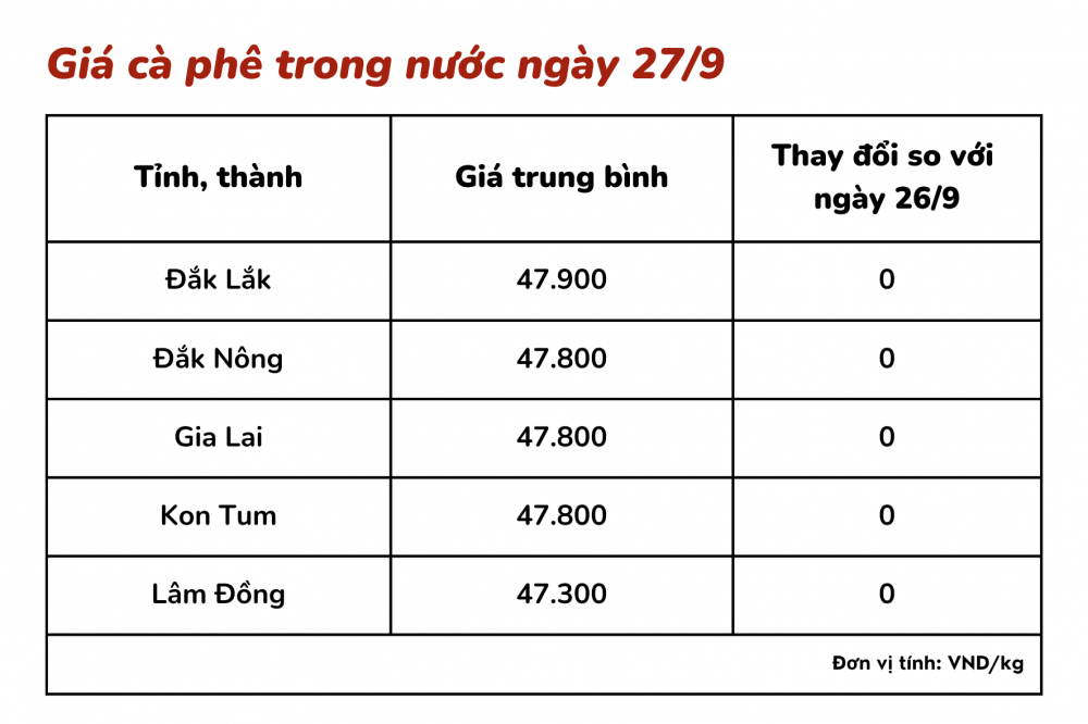 Giá cà phê hôm nay 27/9: Giá cà phê trong nước ổn định