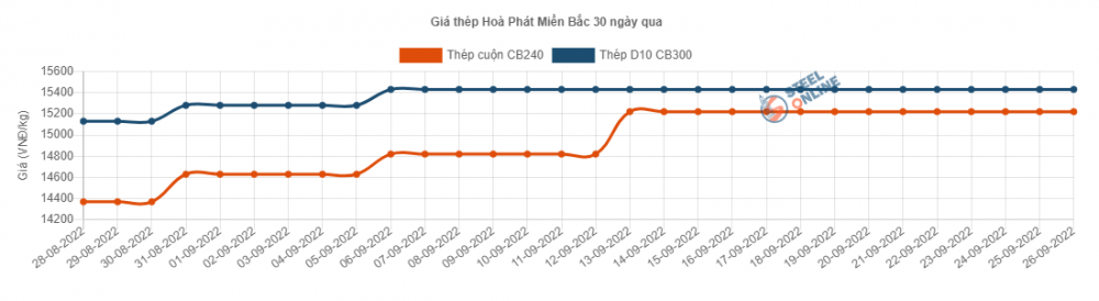 Giá thép hôm nay 27/9: Thép thế giới điều chỉnh giảm nhẹ