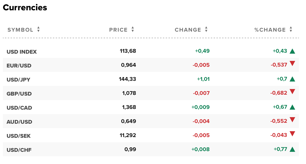 Tỷ giá USD hôm nay 27/9: Đô la mỹ giữ đà tăng, Euro lao đốc