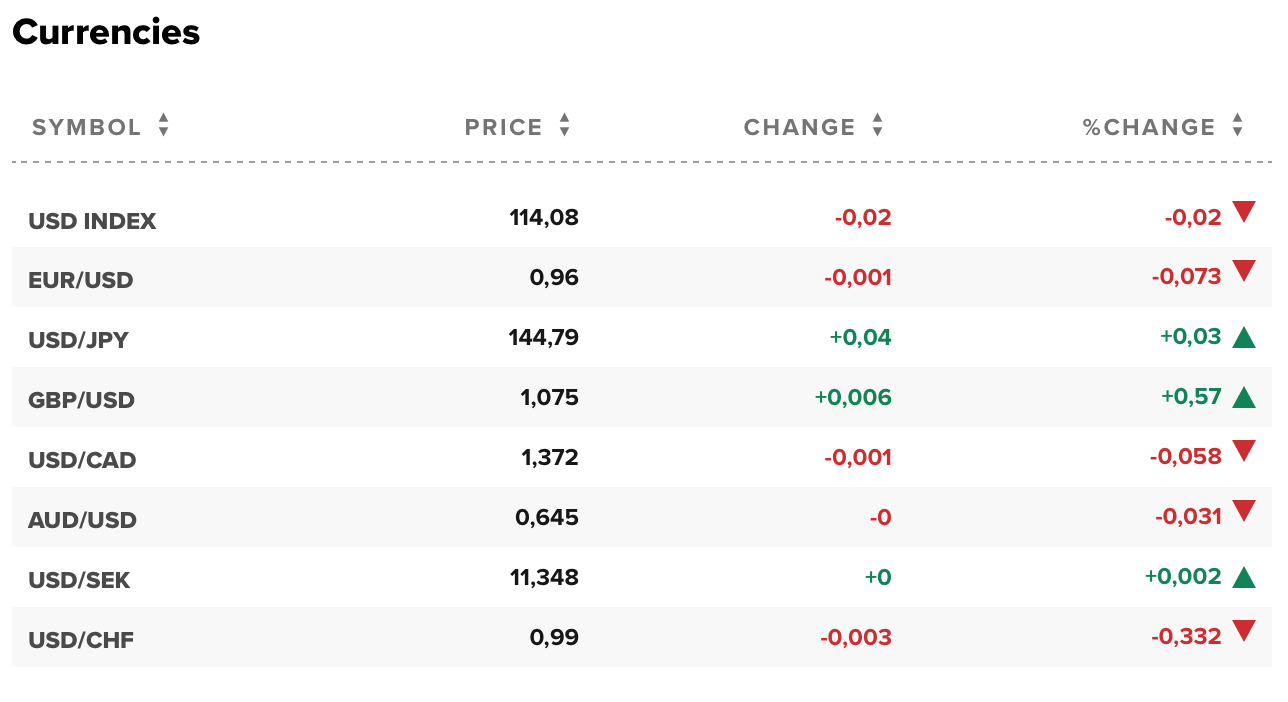 Tỷ giá USD hôm nay 28/9: Đô la Mỹ dừng đà tăng