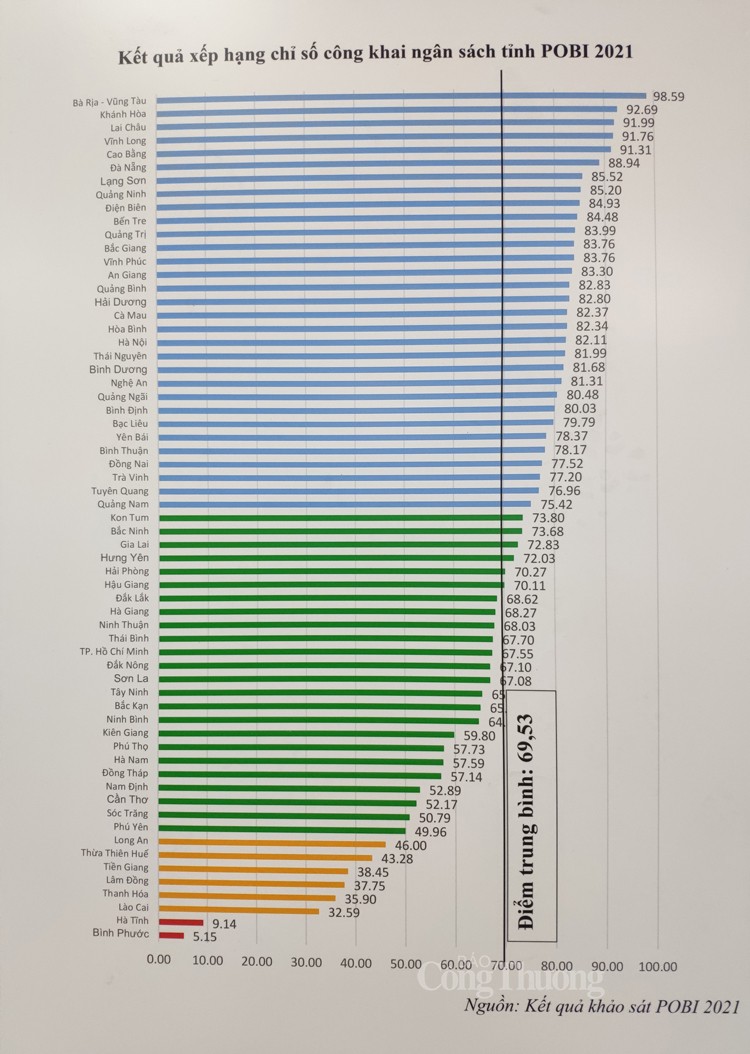 Công bố Chỉ số công khai ngân sách tỉnh 2021: Vũng Tàu đầu bảng, Bình Phước xếp cuối