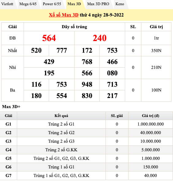 Kết quả xổ số hôm nay 28/9: Trực tiếp kết quả xổ số 3 miền, xổ số Vietlott